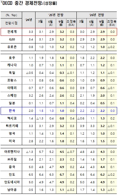 OECD,기재부 제공