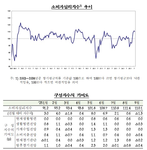 한국은행 제공