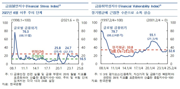 한국은행 제공