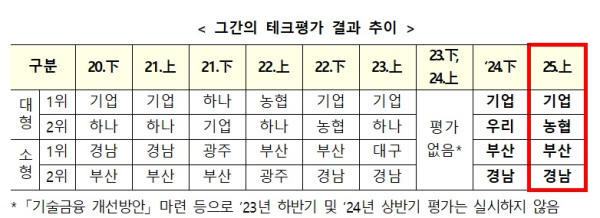금융위 제공