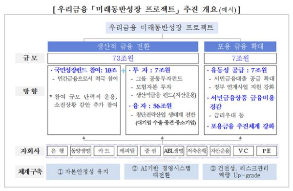 (우리금융그룹 제공)