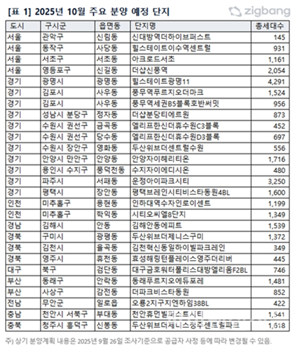 2025년 10월 주요 분양 예정 단지 표 (사진=직방)