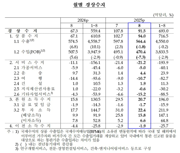 한국은행 제공