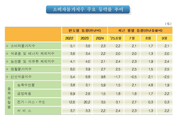 국가데이터처 제공