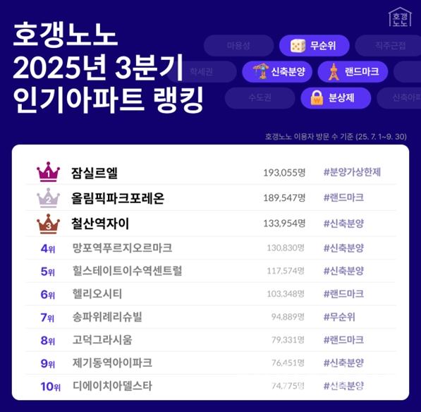 호갱노노 2025년 3분기 인기아파트 랭킹 인포그래픽 (사진=호갱노노)