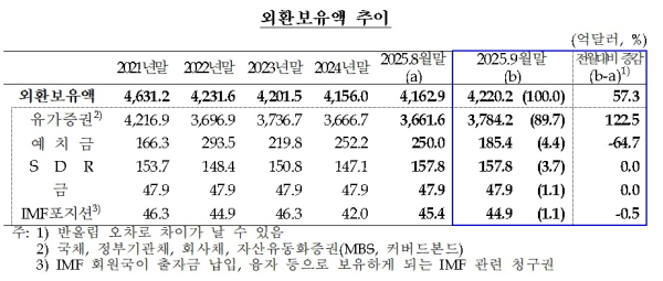 한국은행 제공