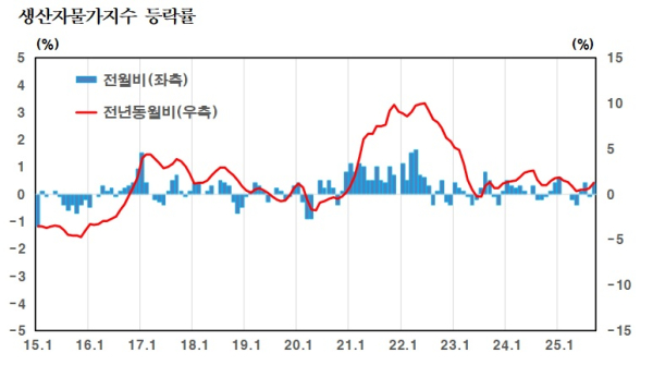 한국은행 제공