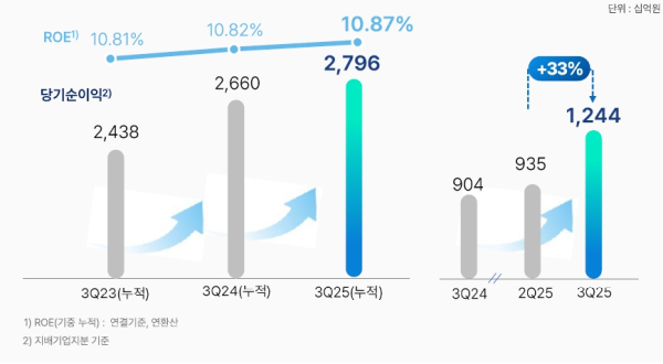 (우리금융그룹 제공)