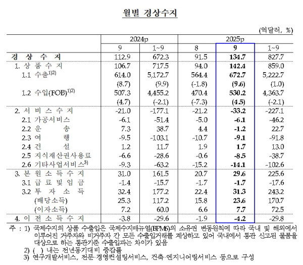 한국은행 제공