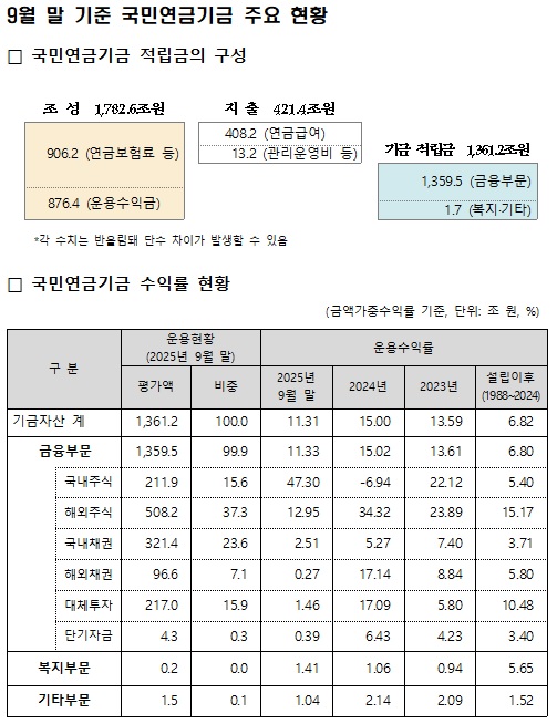 국민연금 제공