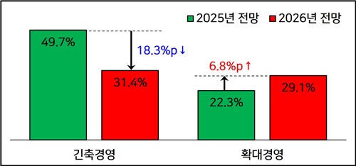 경영계획 기조 비교(2025년 전망 대비 2026년 전망) /경총 제공.