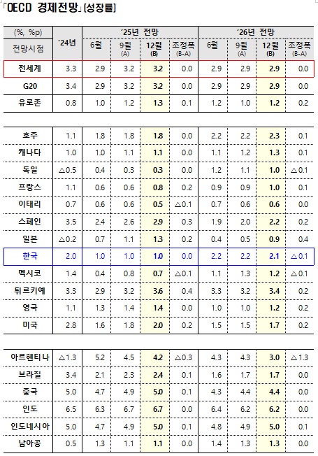 OECD, 기재부 제공