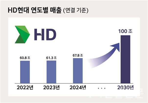 HD현대의 연도별 매출 인포그래픽 (사진=HD현대)