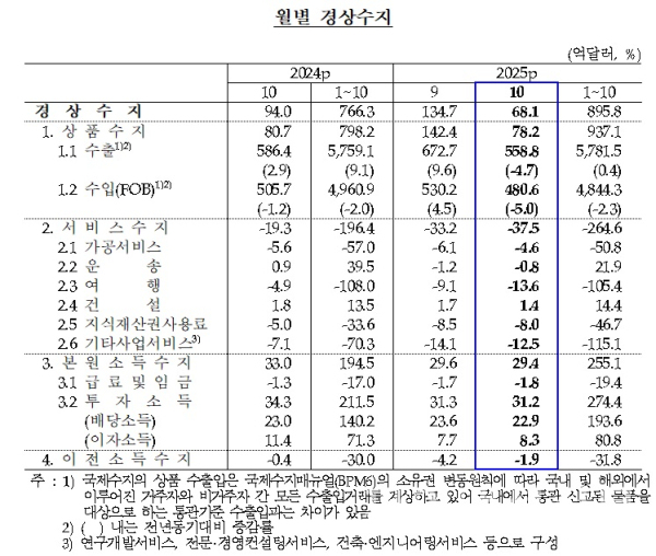 한국은행 제공