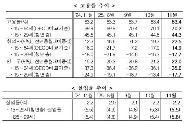 국가데이터처 제공