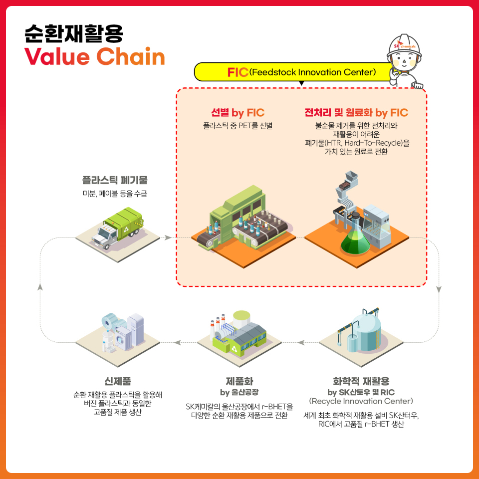 SK케미칼 리사이클 사업 벨류체인 인포그래픽 (사진=SK케미칼)