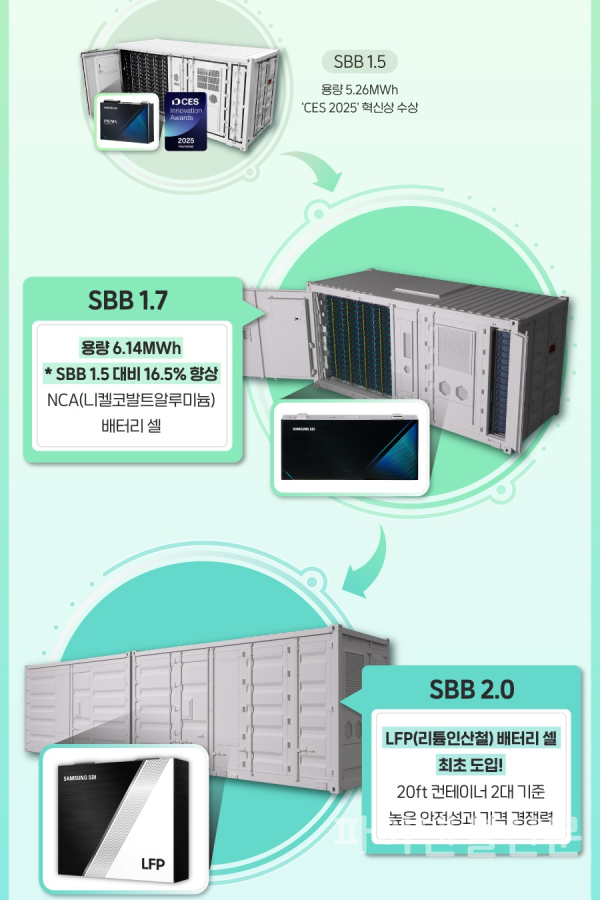 삼성SDI SBB 2.0 인포그래픽 (사진=삼성SDI)