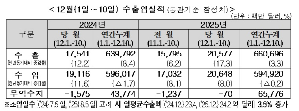 관세청 제공