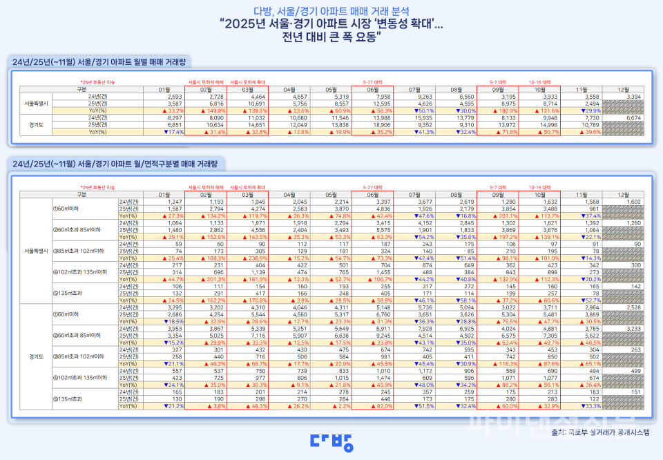 2025년 서울·경기 아파트 시장 평균 거래가 (사진=다방)