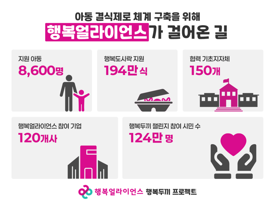 행복얼라이언스의 '행복두끼 프로젝트' 인포그래픽. 누적 8천600여명 아동에게, 총 194만식을 제공했으며, 150개 기초지자체와, 120개 멤버기업이 참여하고 있다. (사진=행복얼라이언스)