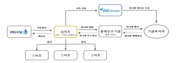 (HUG 제공)