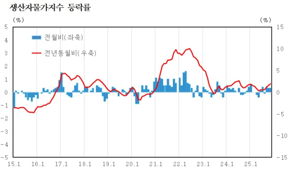 한국은행 제공