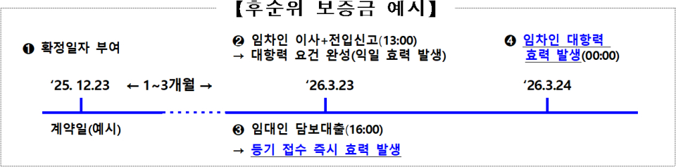 후순위 보증금 예시 (사진=국토부)