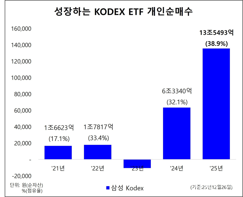 삼성자산운용 KODEX ETF 개인순매수 추이 인포그래픽 (사진=삼성자산운용)