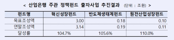 산업은행 제공