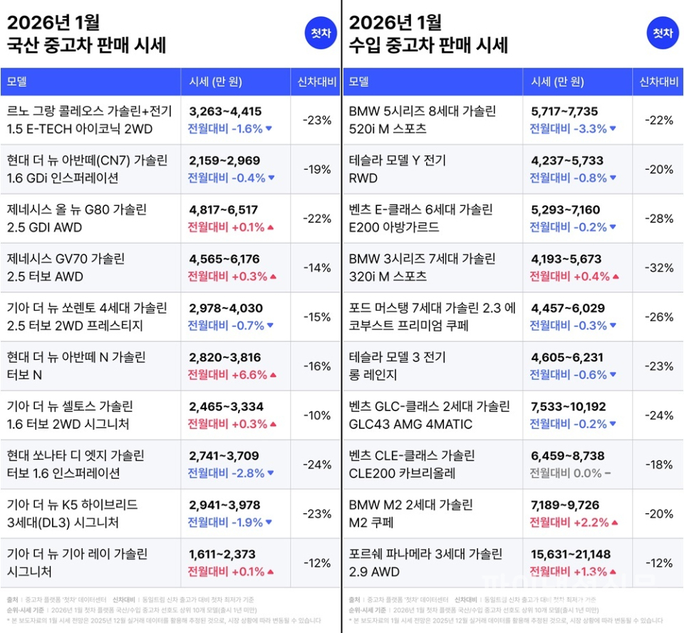 1월 국산·수입 중고차 판매 시세 (사진=첫차)