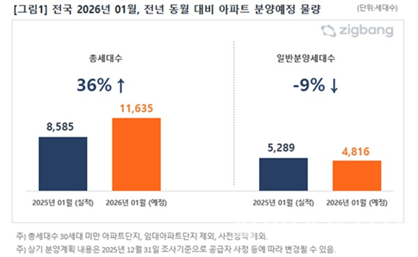 전국 2026년 1월, 전년 동월 대비 아파트 분양예정 물량 인포그래픽 (사진=직방)