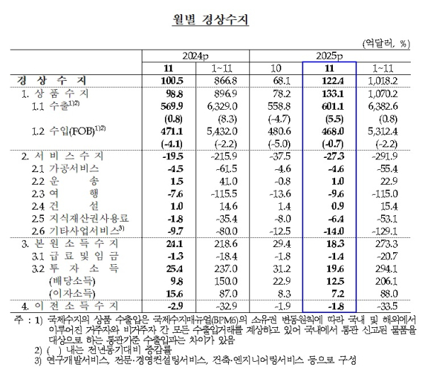 한국은행 제공
