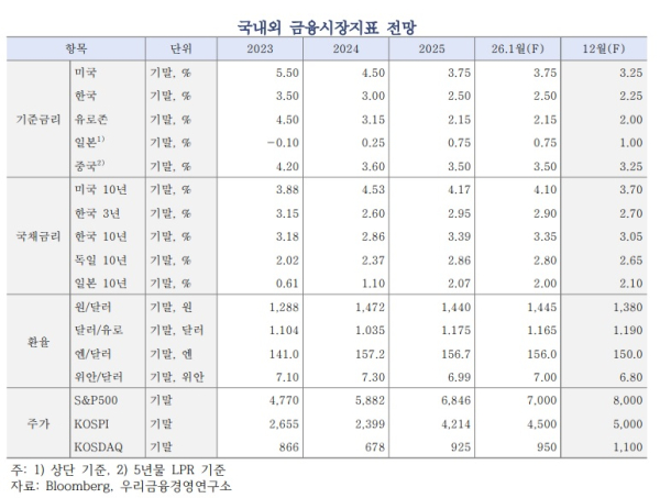 우리금융경영연구소 제공