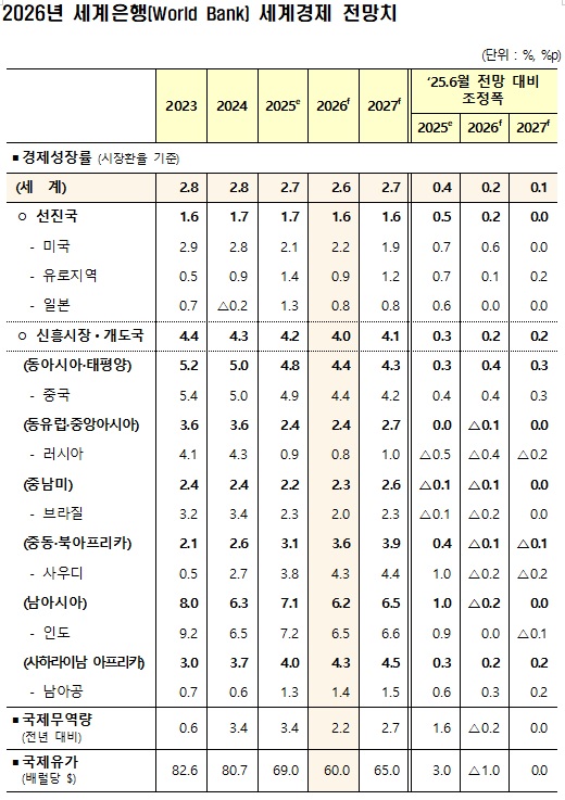 세계은행, 재정경제부 제공