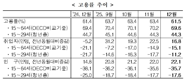 국가데이터처 제공