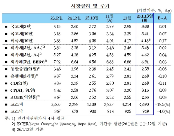 한국은행 제공