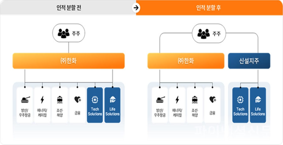 한화 인적분할 전후 인포그래픽 (사진=한화)