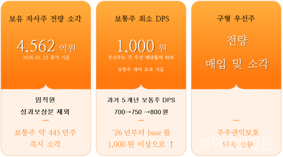 한화의 주주환원 정책 인포그래픽 (사진=한화)