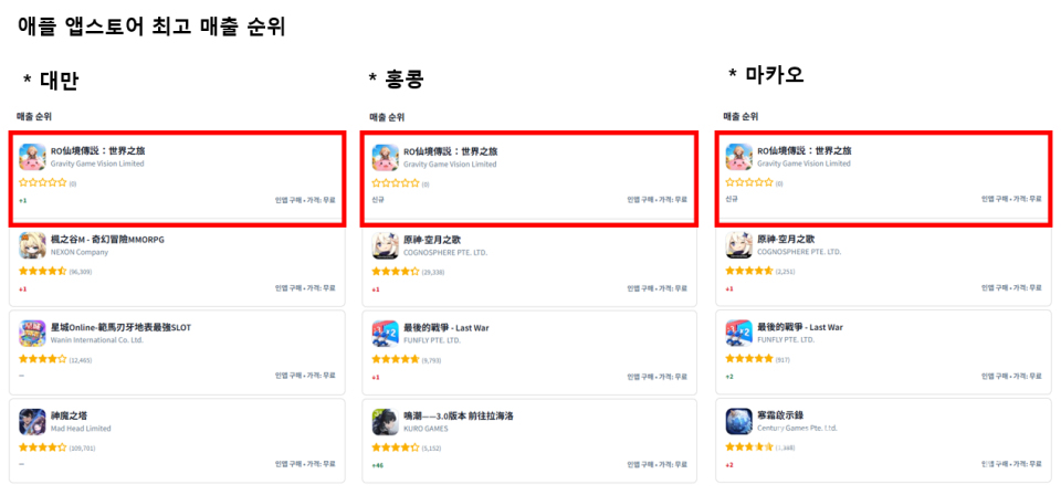 그라비티 게임 비전(GGV), 오픈월드 MMORPG ‘RO선경전설 세계지려’ 대만·홍콩·마카오 지역 애플 앱스토어 최고 매출 순위 (사진=그라비티 게임 비전)