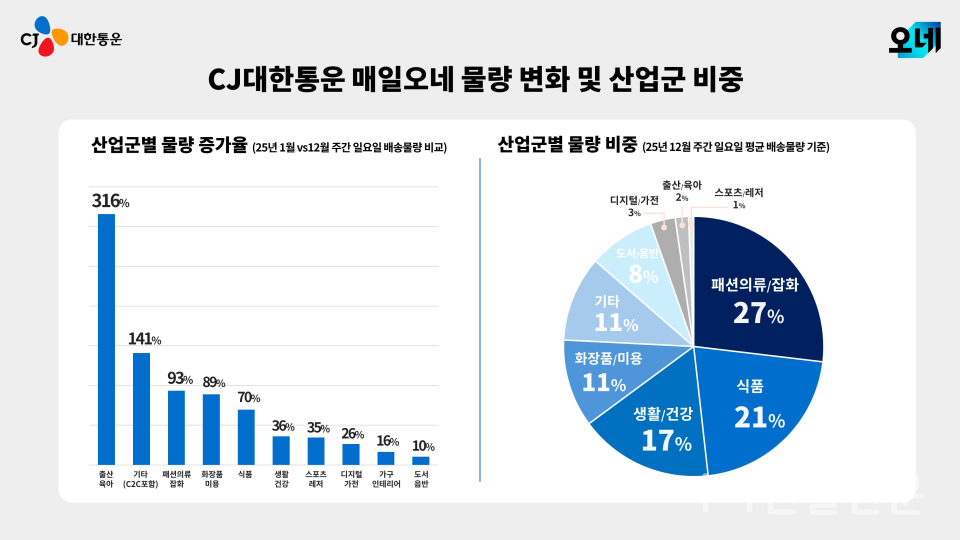 CJ대한통운 매일오네 1년 인포그래픽 (사진=CJ대한통운)