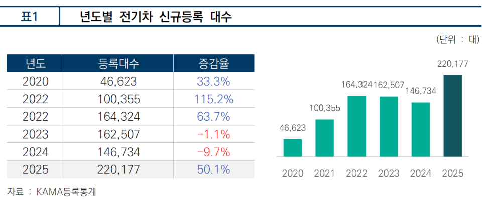 년도별 전기차 신규등록 대수 인포그래픽 (사진=KAMA)