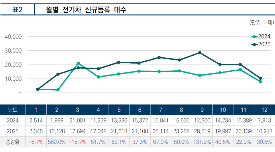 월별 전기차 신규등록 대수 인포그래픽 (사진=KAMA)