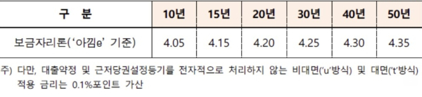 (한국주택금융공사 제공)