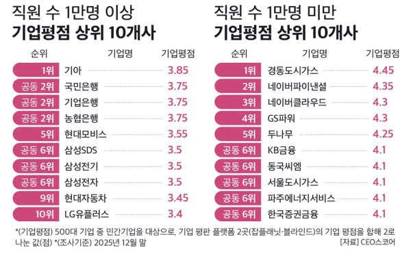 사진=CEO스코어 제공