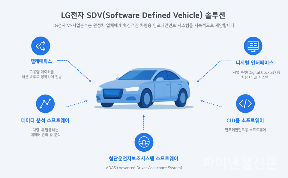 LG전자 VS사업부가 추진 중인 SDV 솔루션 인포그래픽 (사진=LG전자)