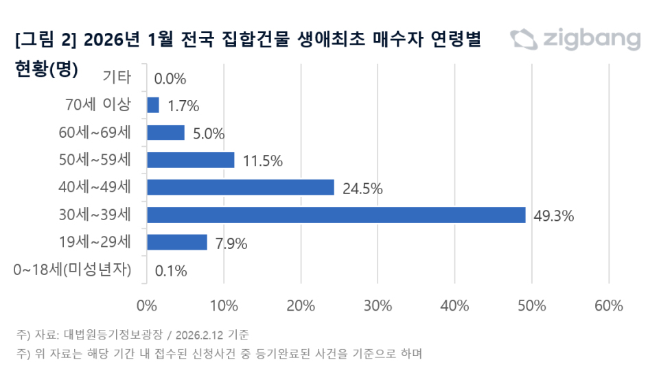 2026년 1월 전국 집합건물 생애최초 매수자 연령별 현황(명) (사진=직방)