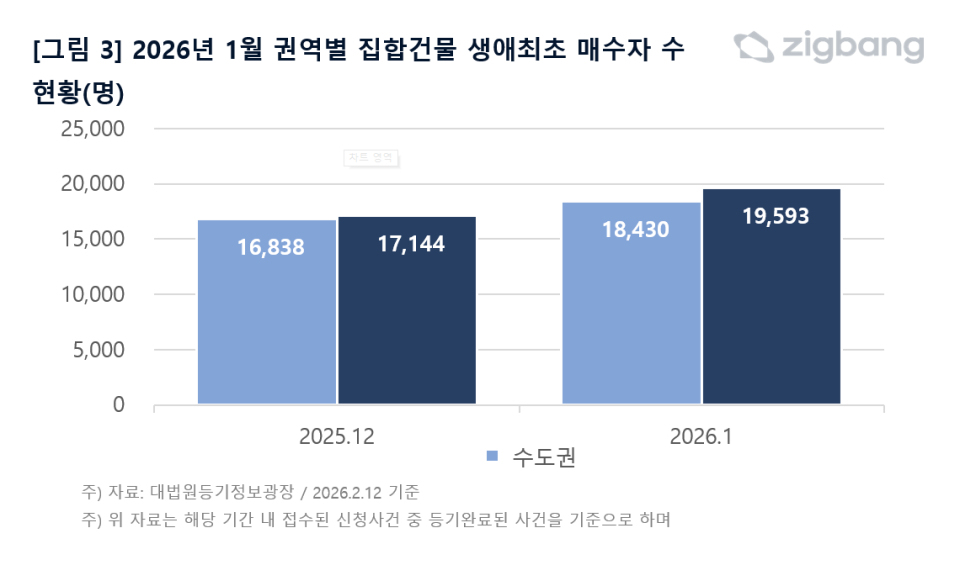 2026년 1월 권역별 집합건물 생애최초 매수자 수 현황(명) (사진=직방)