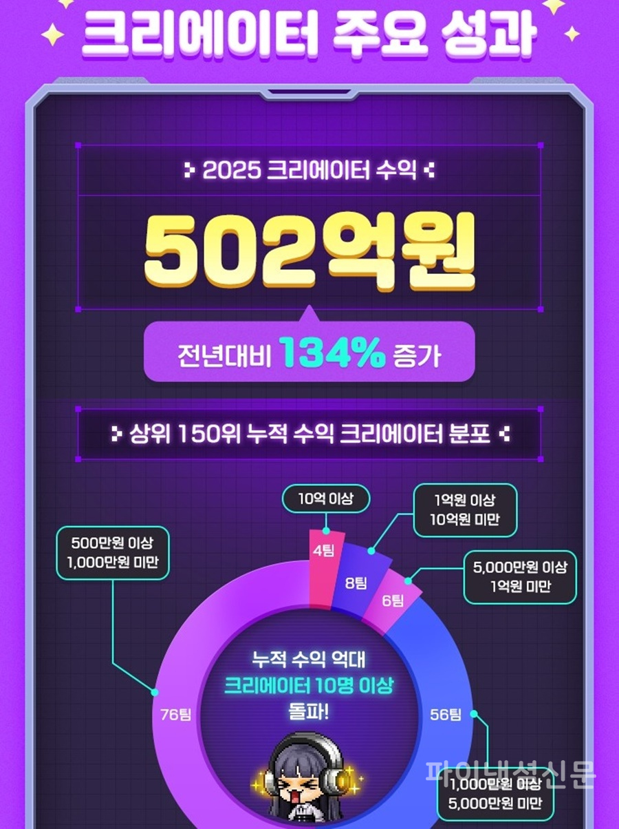 2025년 '메이플스토리 월드' 크리에이터 주요 성과 인포그래픽 (이미지=넥슨)