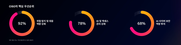 스플렁크 CISO 리포트 2026, 필수 과제가 된 AI /스플렁크 제공