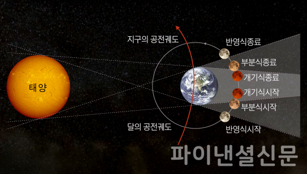 개기월식 원리 /